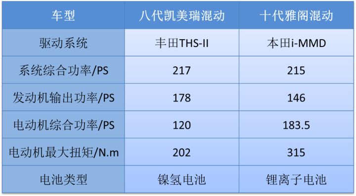 两大“省油王”正面PK，续航一千公里的雅阁凯美瑞，选谁合适？