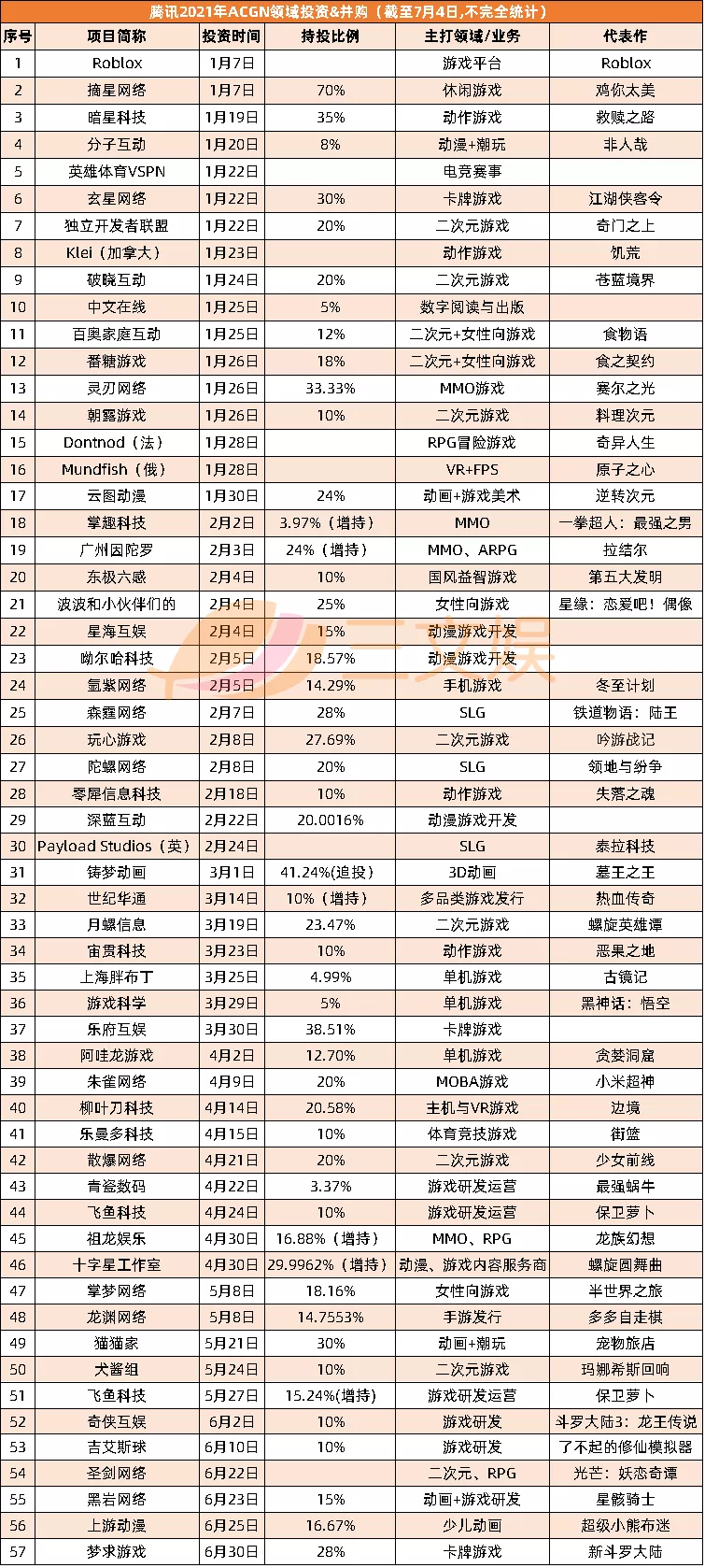 磨铁等公司拟上市,腾讯上半年投了50+acg公司 | 三文娱周刊第182期