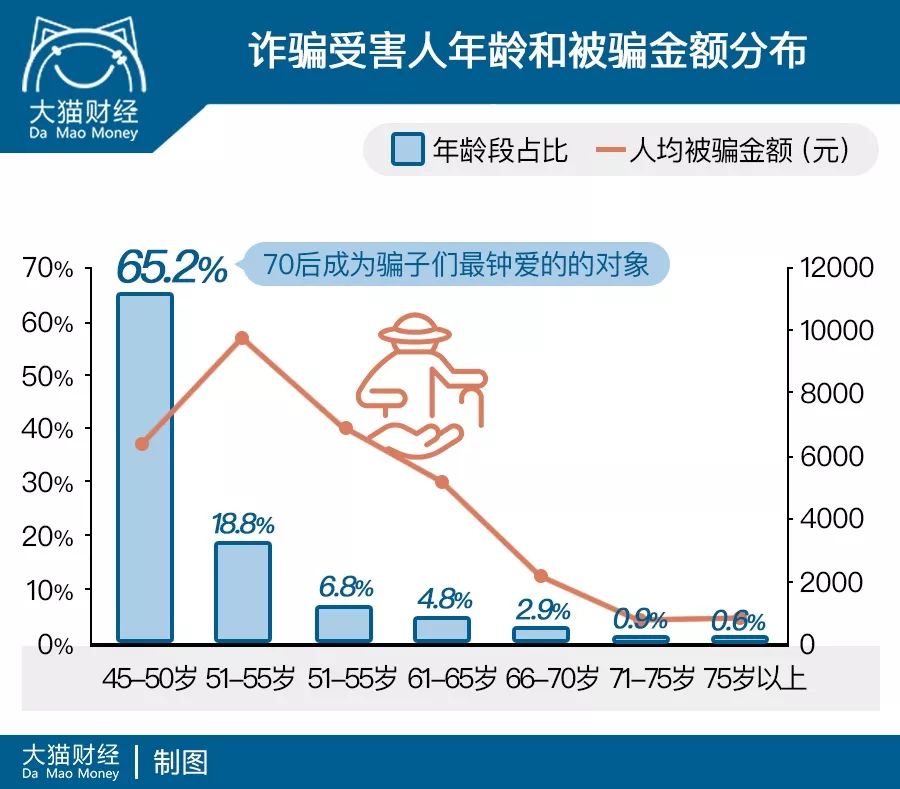 揭秘欺诈现象：95后靠给80后算命发家，70后却被骗惨了......