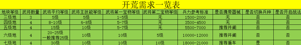 《荣耀新三国》开荒宝典13-7级地战报详解与发展