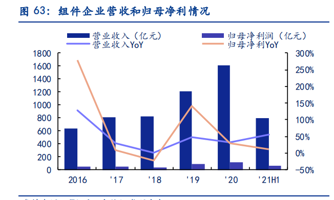电新行业2021中报总结：景气依然，风光渐好
