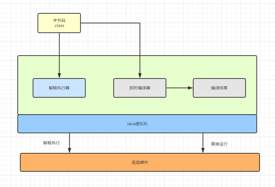 听说你还不知道Java代码是怎么运行的？
