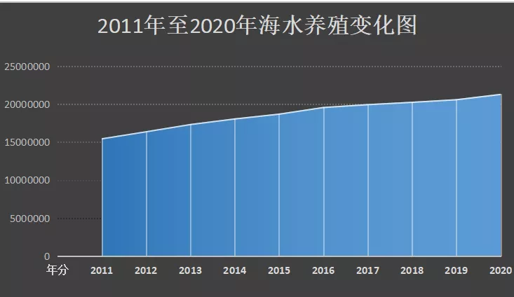 火爆的高端鱼消费，拉动海水鱼养殖高速增长｜中国水产这10年