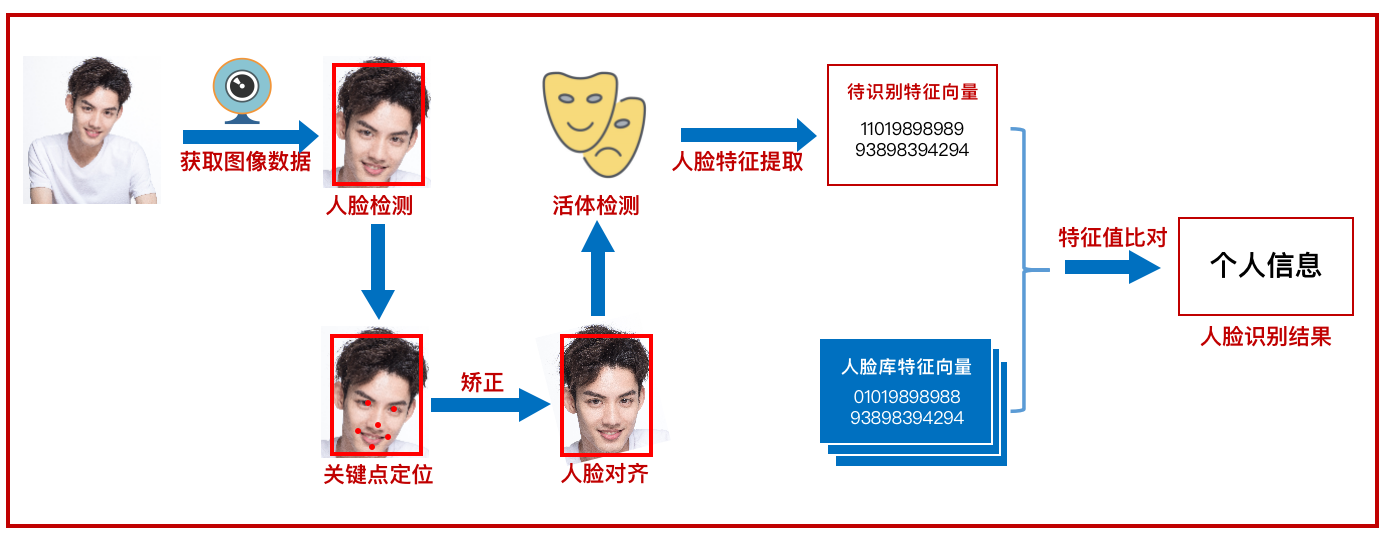 人工智能 人脸识别_人脸情感识别_人脸考勤会识别整容吗