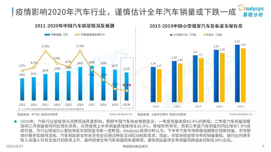 车主服务机遇与挑战并存，2020年中国在线车主服务市场洞察