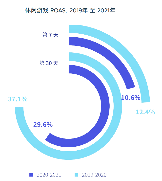 休闲游戏买量数据揭秘：美国CPI破6.5美元，第30日ROAS低于30%