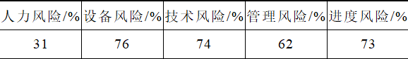 變電站“全防誤”項目實施的風險管理