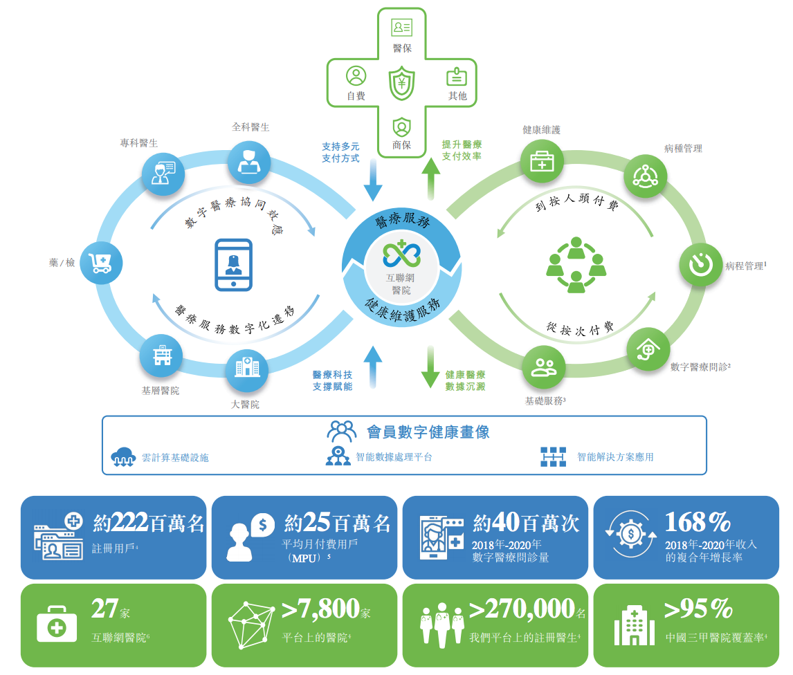 微医控股冲刺港股上市：亏损规模逐年扩大，腾讯为最大外部股东