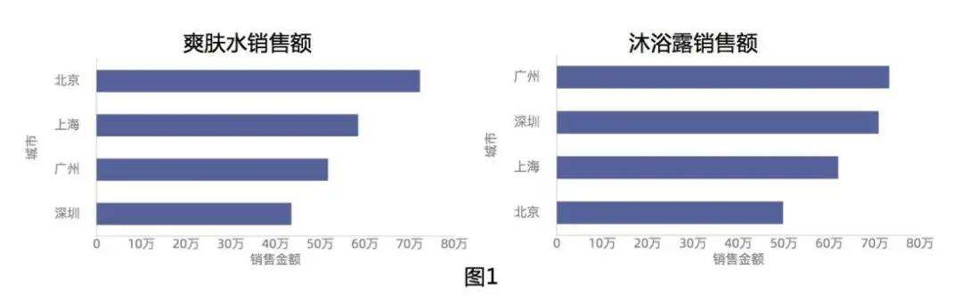 想做出让老板眼前一亮的可视化报告，这几个“心机”千万要有