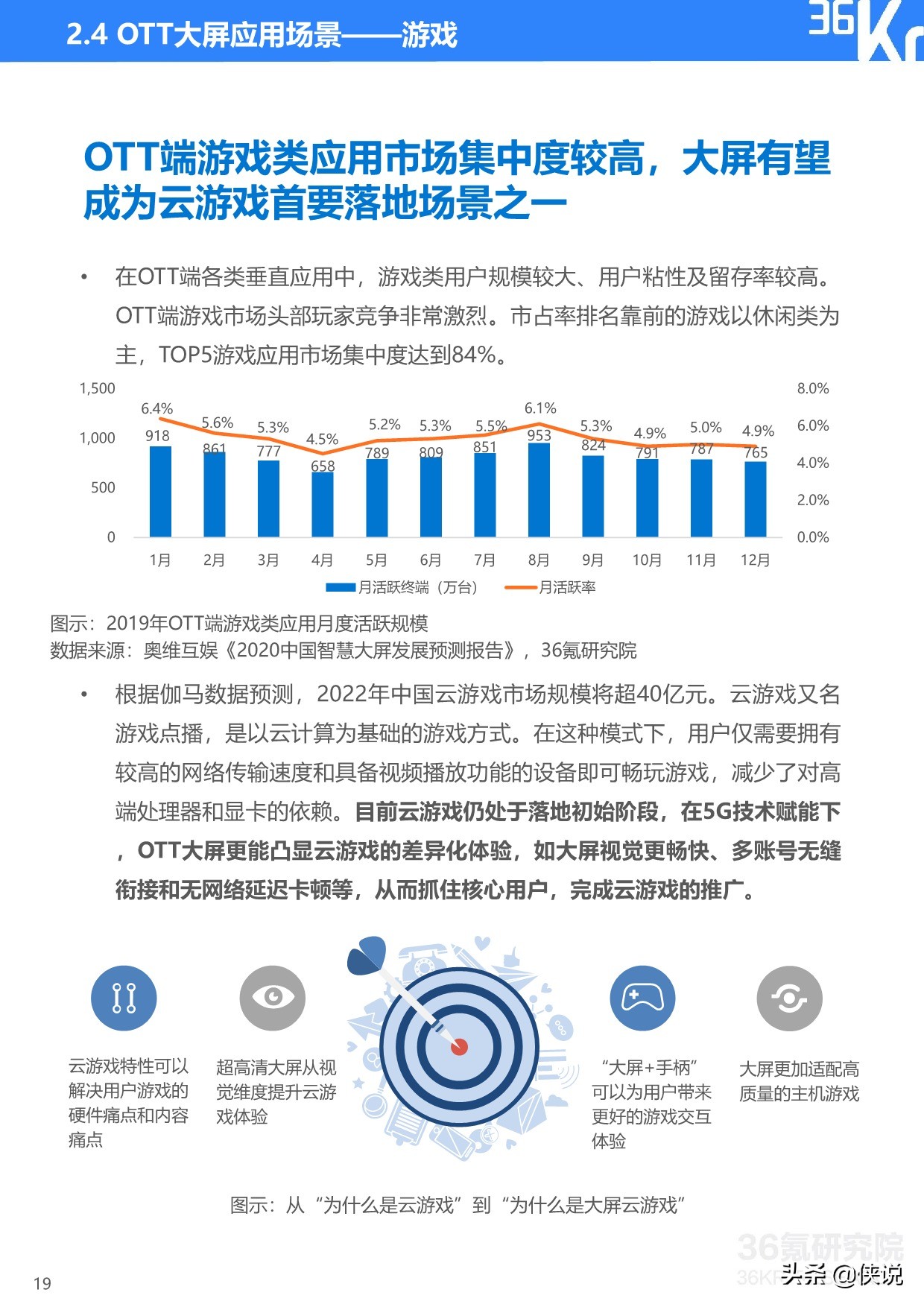 36Kr：2020年中国OTT大屏服务行业研究报告