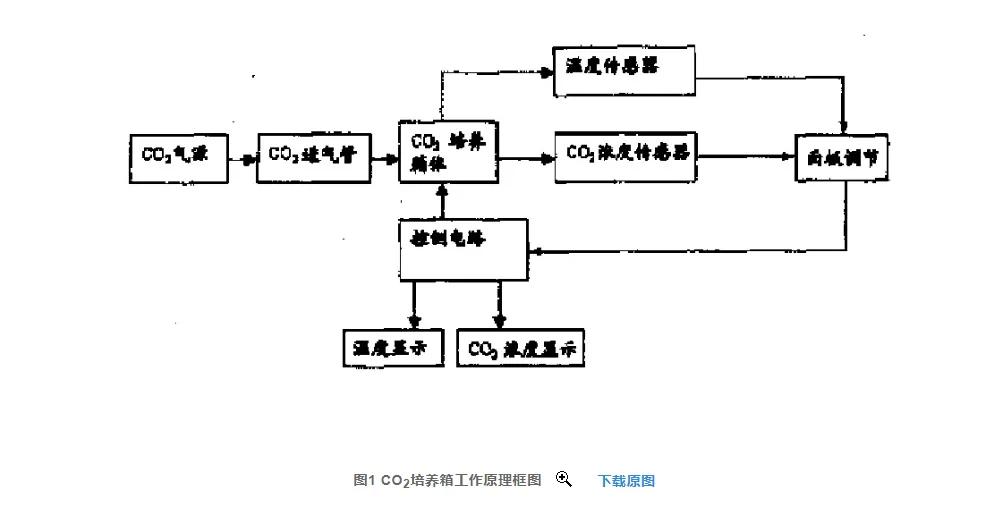 二氧化碳培养箱工作原理、校准及日常保养