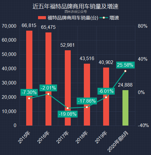 江铃汽车上半年数据解读：轻卡、福特商用车销