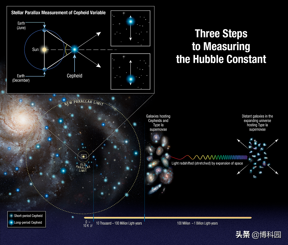不依赖宇宙学模型，仅用球状星团：就推断出宇宙诞生133.5亿年