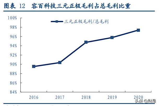容百科技专题研究报告：高镍正极龙头，先发优势显著