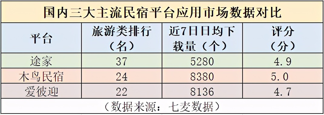 途家、木鸟、爱彼迎：国内三大主流民宿预订平台使用测评