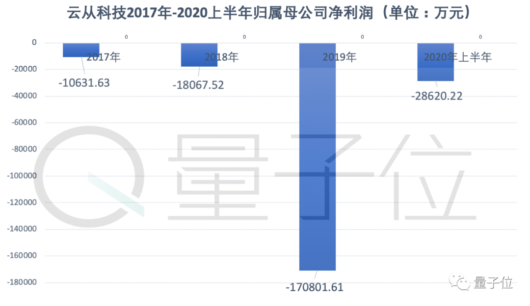 云從沖刺科創(chuàng)板！3年?duì)I收15.7億凈虧23億，中科大校友創(chuàng)辦