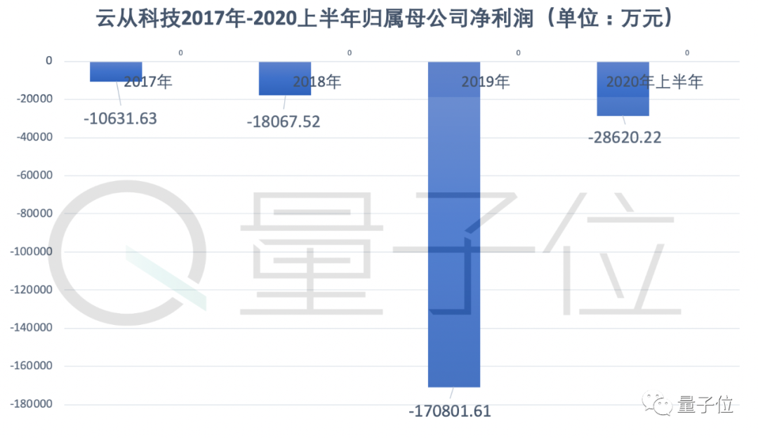 云从冲刺科创板！3年营收15.7亿净亏23亿，中科大校友创办