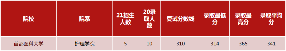 考上北京这5所院校，三甲医院随便进！