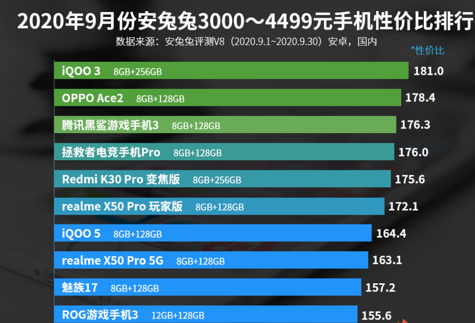 3000—4499元手机性价比排行：OPPO Ace2第二