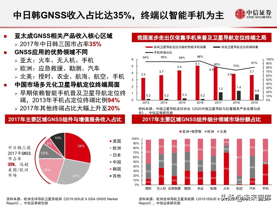 北斗产业研究与投资机会分析：全球组网完成，三大应用市场开启