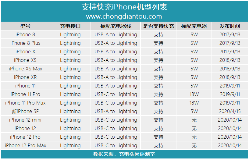 iPhone12手机不送充电器，这些快充公司赚大了