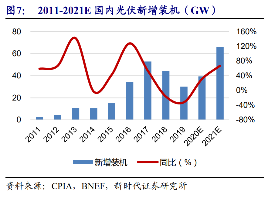 光伏行业投资策略：风起于青萍之末，光伏成于技术变革之间