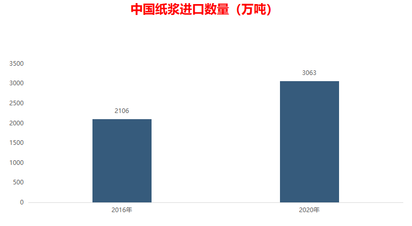 一季度纸张价格一路飙升，卫生纸也需要囤了？