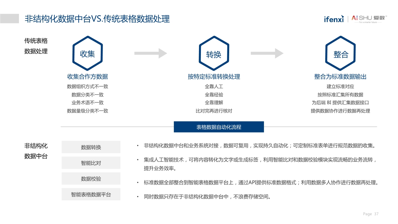 中国非结构化数据中台实践白皮书