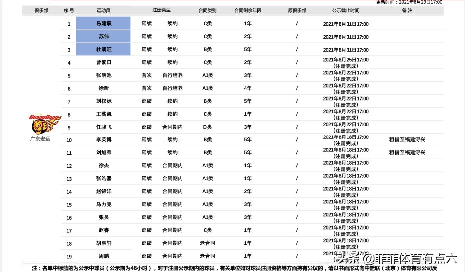 恭喜朱芳雨，感谢易建联，广东2人弃顶薪，19人名单让杜锋笑傲CBA