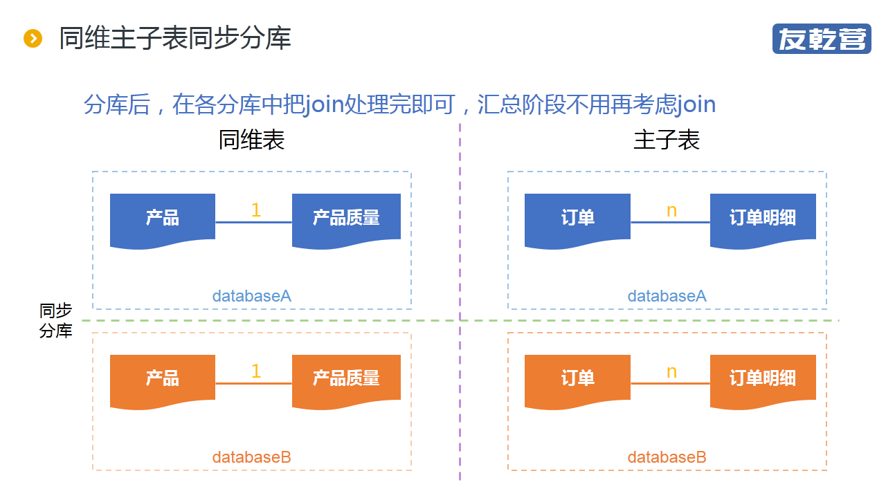 分库后的统计查询