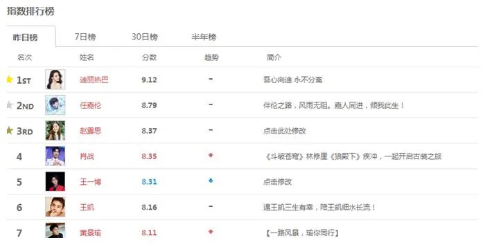 电视剧演员指数排行：王一博跌至第5，赵露思第3，榜首让人意外！