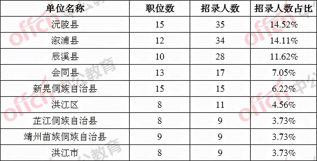 2021湖南怀化公务员职位表分析：招录241人