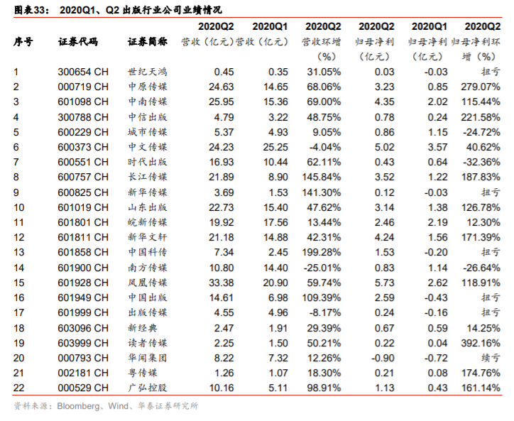 传媒行业2020中报分析：线上娱乐亮眼，线下边际改善显现