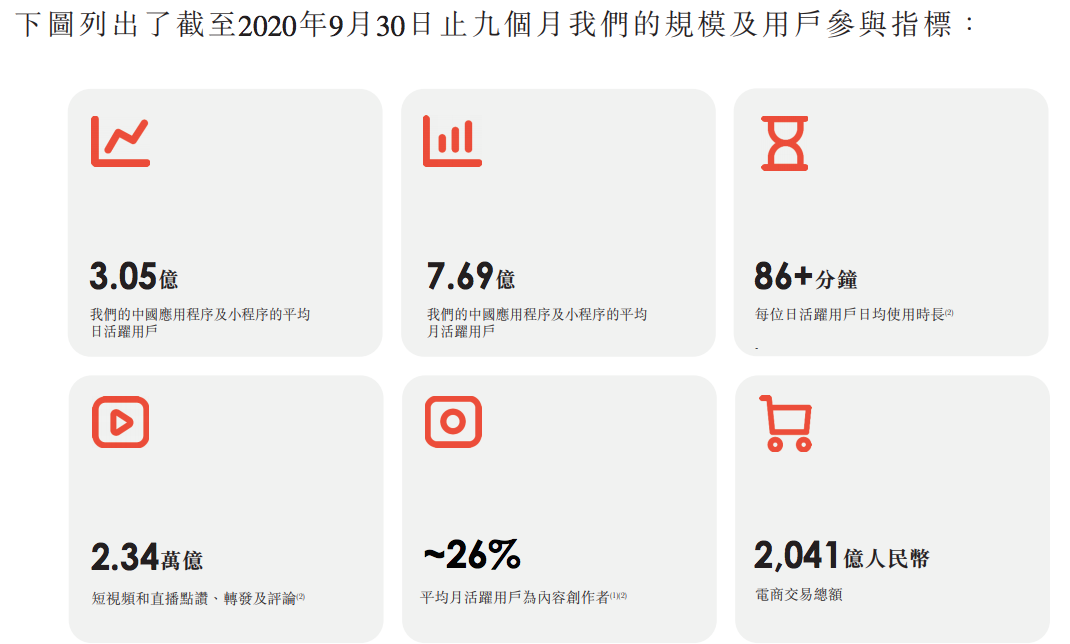 快手更新招股书：前11个月营收525亿，引入10家基石投资者