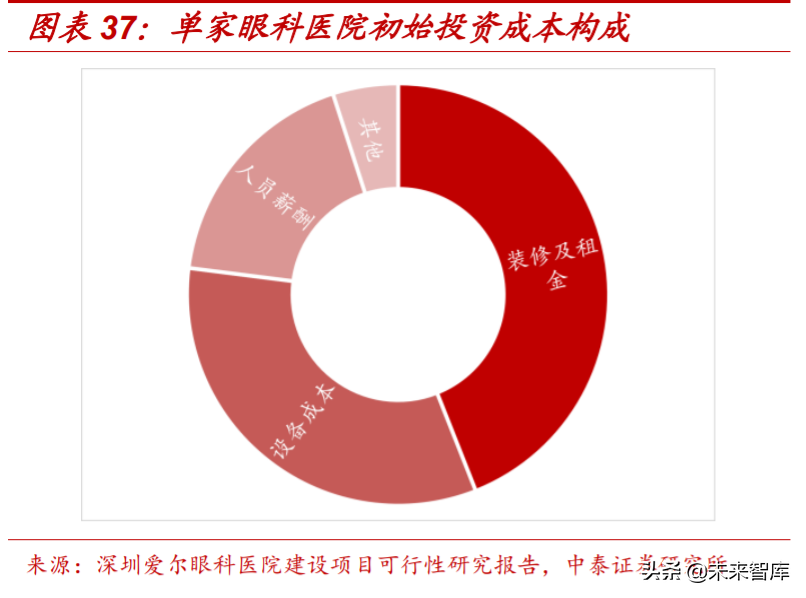 医疗服务行业专题报告：从行业龙头看医疗服务的致胜之道