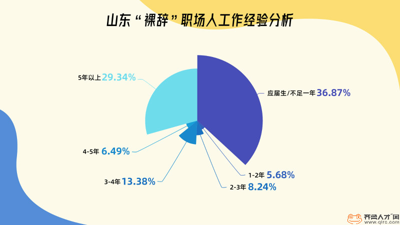 齐鲁人才网：你敢裸辞吗？山东超8成职场人有想过，"后浪"更加果断（2）