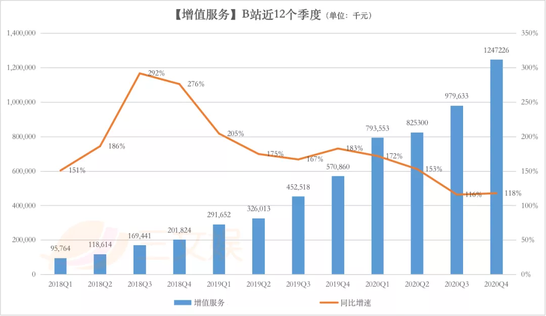 一年会员收入过亿的六大视频平台