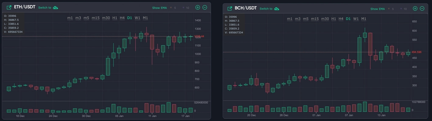 竞争币稳步上涨，持有比特币的地址稳步上升