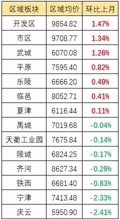 德州房价数据周报丨新房价格平稳,二手房价波动较大庆云跌破6000