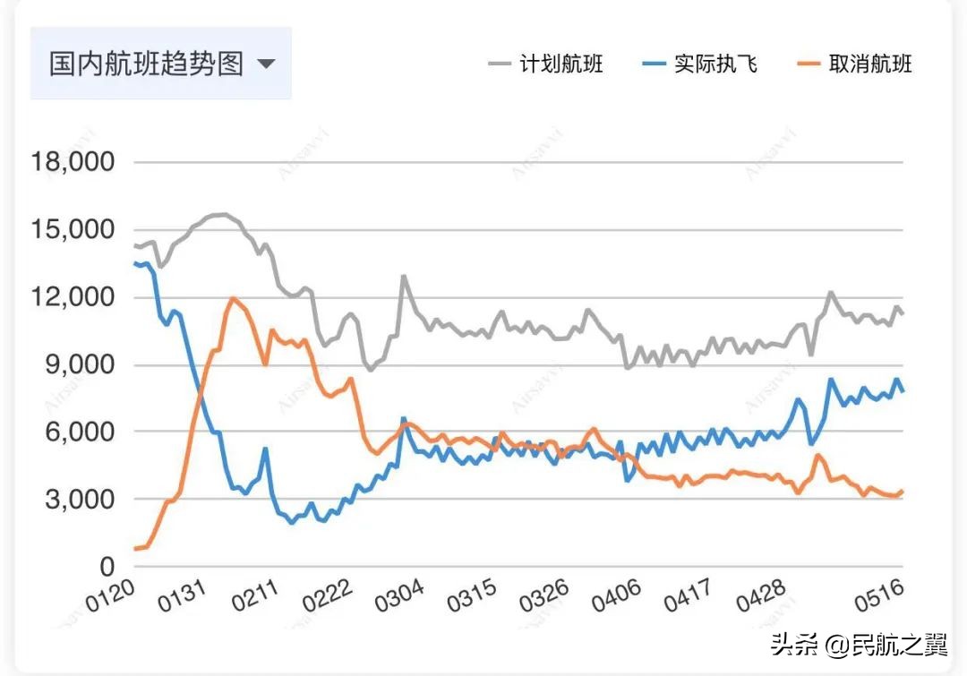 民航爆发，三大数据喜人