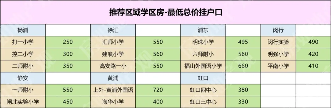 上海高中招生改革!关于购买过热“小学+初中”双学区房理性建议