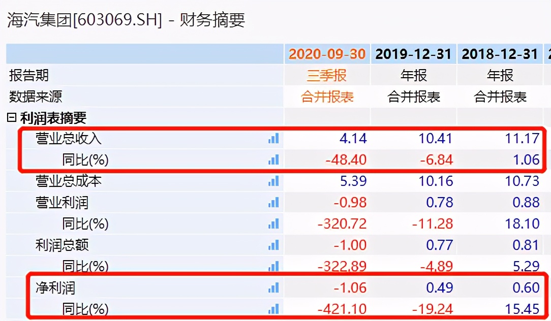 ä¸ç»©é¢äºä¸èµäº§è´åºçåé« æµ·æ±½éå¢å ä¿¡æ«ç­é®é¢è¢«è´£