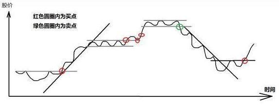 不败铁则：上涨15%即卖出，下跌7%即止损（建议收