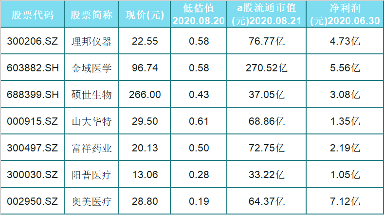 仅4只业绩好+低估值的优质医药概念股，赶紧收藏