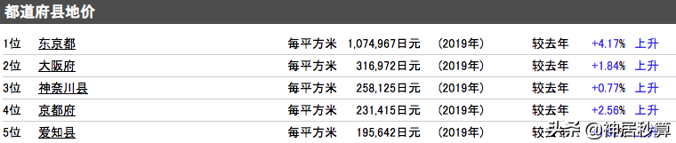 5年稳涨22.4%，2020大阪不动产又将如何乘风破浪？