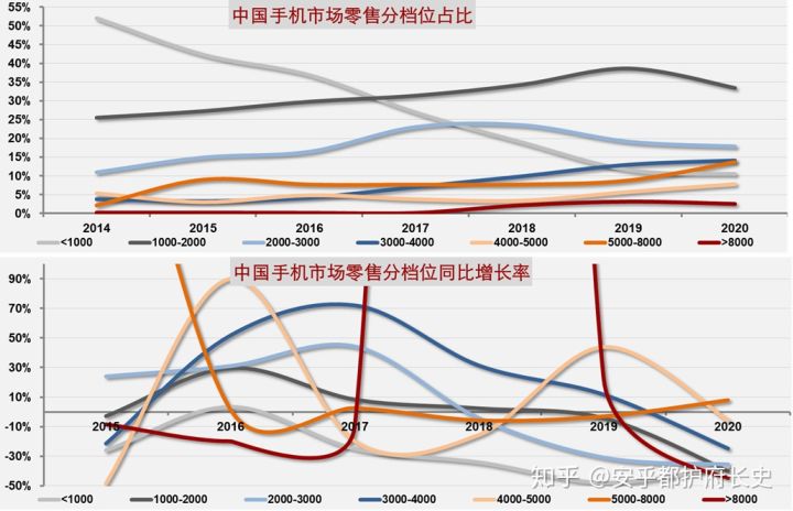 5G手机已经下探到2000元价位段，但用户更期待售价千元的它