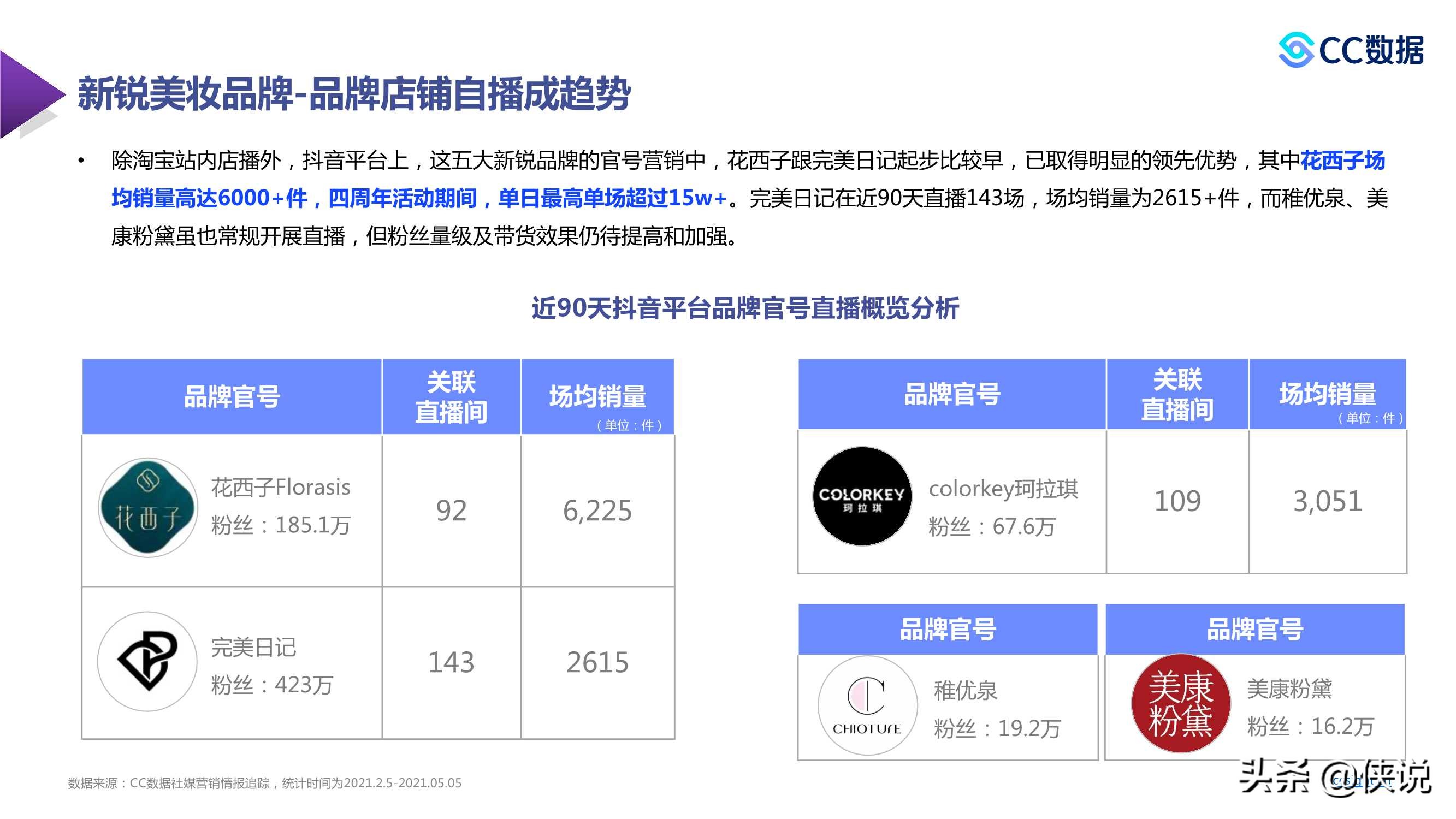 2021年新锐美妆品牌社交渠道媒体营销趋势（CC数据）