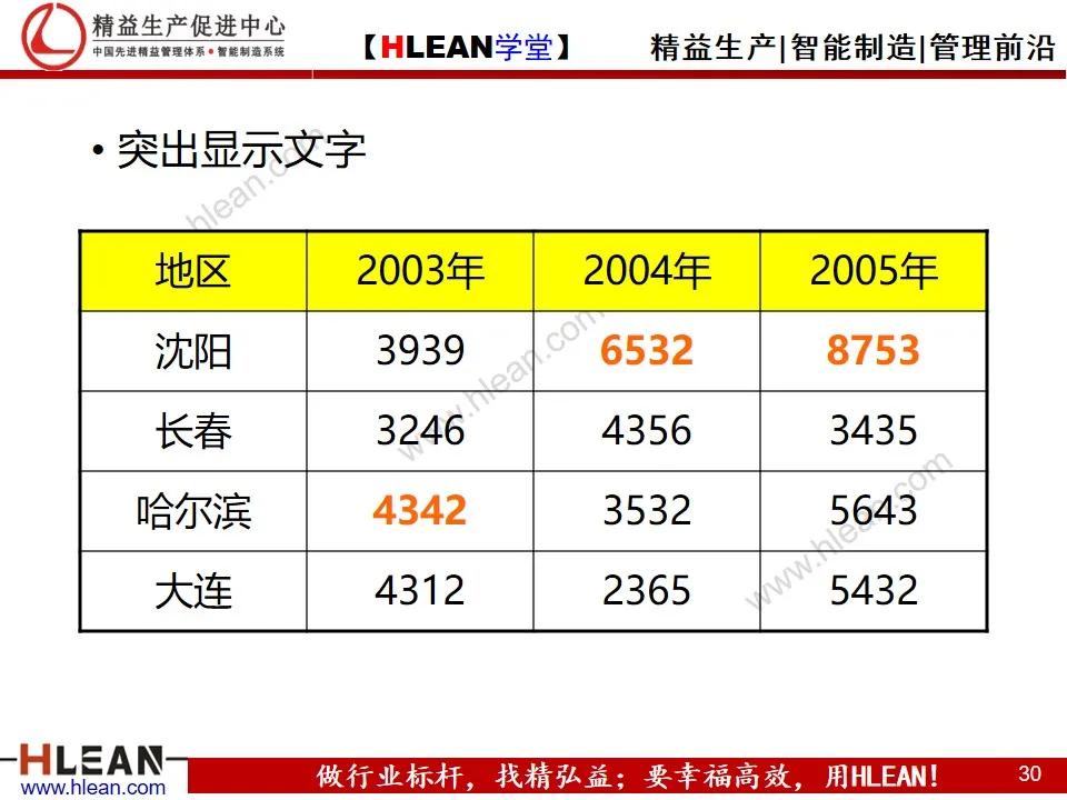 「精益学堂」怎样写工作总结