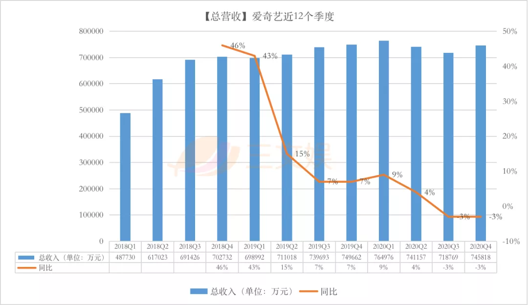 一年会员收入过亿的六大视频平台