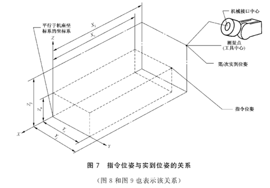 机器人重复定位精度的含义，日本和ISO机器人测